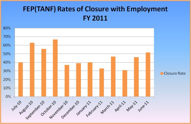  FEP (TANF) Rates  of Closure with Employment FY 2011